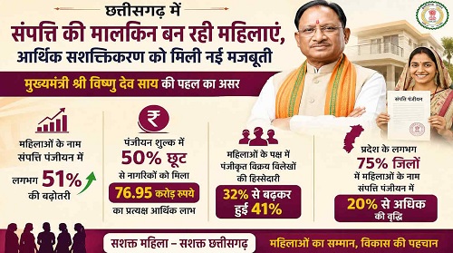 छत्तीसगढ़ में संपत्ति की मालकिन बन रही महिलाएं, सीएम साय के निर्णय से महिला आर्थिक सशक्तिकरण को मिली नई मजबूती…